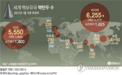 [그래픽] 세계 핵보유국 핵탄두 수
