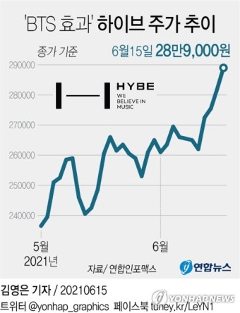 [그래픽] 'BTS 효과' 하이브 주가 추이