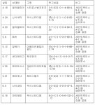 [표] 김광현 2021년 미국프로야구 등판일지