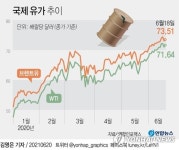 '고공행진' 국제유가 2년 만에 최고점…올해 100달러대 가나