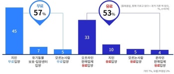 경기도 "도민 10명 중 8명, '반려동물 판매자격 제한' 찬성"