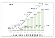 작년 화장품 무역흑자 7조원 돌파…수출규모는 세계 3위
