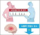 심방세동 환자, 금주하면 뇌졸중 위험 14% 낮아진다