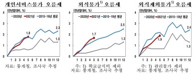 한은 소비자물가와 달리 근원물가 내년에도 오름세 지속