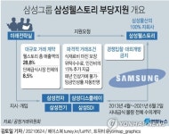 웰스토리 부당지원 삼성에 2천300억 과징금…최지성 고발