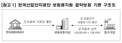 신보, 산업단지 소재 뉴딜기업 매출채권보험료 10% 할인