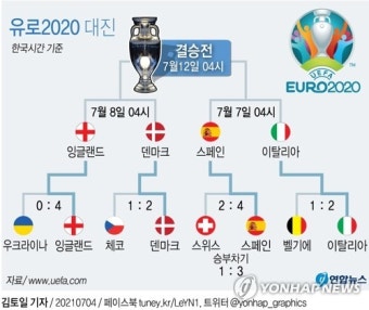 [그래픽] 유로 2020 4강 대진