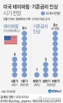 [그래픽] 미국 테이퍼링·기준금리 인상 시기 전망