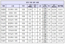 공직 헌신 의무 지자체장 절반이 농지 소유