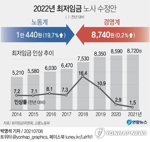 최저임금위원회, 노사간 격차 870원으로 줄어들었다.
