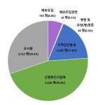 수도권 중심 전방위 확산세 지속…감염경로 조사중 30.3% 최고치