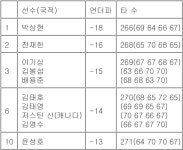 [KPGA 최종순위] 우성종합건설 아라미르CC 부산경남오픈