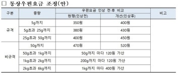 9월부터 우편요금 50원 인상…최저요금 350원→400원