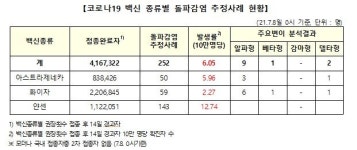 대전 중구 소재 병원서 6명 확진…4명은 돌파감염 추정