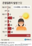 올해 온열질환자 436명, 6명은 사망신고…