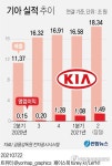 기아 2분기 장사 잘했다…매출·영업익 모두 사상 최대(종합)