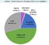 학교-직장-목욕탕 등 일상감염 지속…감염경로 조사중 29.1%