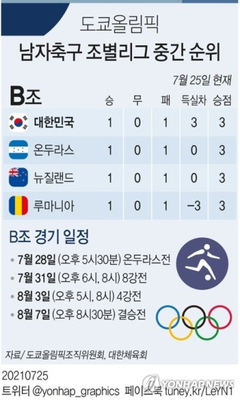 [그래픽] 도쿄올림픽 남자축구 조별리그 B조 중간 순위