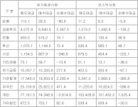 [표] 투자자별 매매동향(27일)