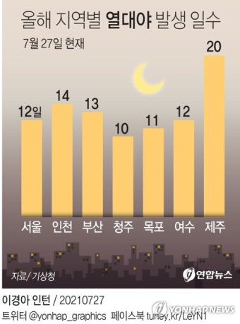 서울 1주일째 열대야…적어도 다음달 초까지 '찜통더위'