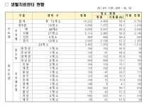전국 생활치료센터 가동률 58.4%…충청권 90.5%, 대전 87.9%