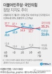 국민의힘 6주만에 반등, 35.2%…쥴리 벽화 논란 속 女 흡수