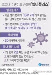 변이의 변이형 델타 플러스, 백신효과 적고 전파력은 강할 듯
