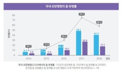 5년간 전염성 피부질환 옴 요양병원 유병률 5배 넘게 증가