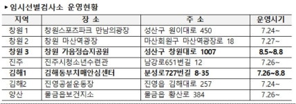 경남 116명 확진…누적 확진자 8천명 돌파(종합2보)