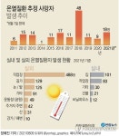 전국적 폭염에 온열질환 추정 사망자 18명…최근 3년간 최다