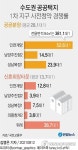 [그래픽] 수도권 공공택지 1차 지구 사전청약 경쟁률
