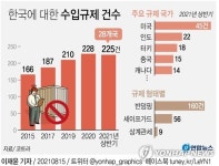 좀처럼 줄지 않는 한국 겨냥 수입규제…상반기 28개국 225건