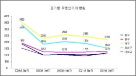 투기과열지구 대전 유성·서구 2분기 연속 주택거래량 감소