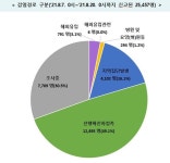 병원-식당-체육시설 등서 새 감염…감염경로 조사중 30.5%