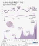 [그래픽] 코로나19 신규 확진자 추이