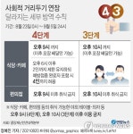 수도권 식당-카페 영업 밤 9시까지…접종자 포함 4명까지 모임 허용(종합)
