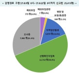 학원-직장-교회 등서 새 집단발병…감염경로 조사중 31.4%