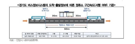 경기도 노선버스 10대 중 3대, 정류소 무정차 통과