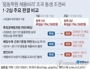 '채용비리' 조국 동생 징역 1년→3년…법정구속(종합)