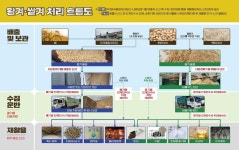 왕겨·쌀겨, 폐기물 규제에서 빼고 순환자원으로 인정