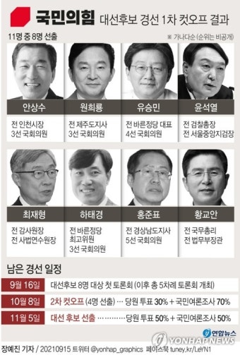 [그래픽] 국민의힘 대선후보 경선 1차 컷오프 결과
