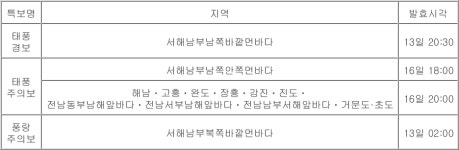 해남 등 전남 10곳 태풍주의보…거문도·초도에 강풍주의보 해제