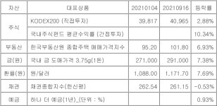 올해 재테크로 액티브 주식펀드 쏠쏠…평균수익률 10%