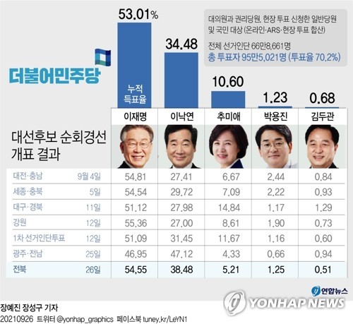 대선 예측결과, 이재명 후보 51.7%로 선두…김문수 후보와 12.4% 격차!