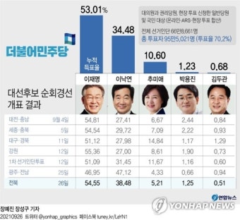 [그래픽] 민주당 대선후보 순회경선 개표 결과