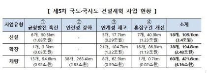 2025년까지 남해∼여수 해저터널 등 116개 도로사업에 10조 투자