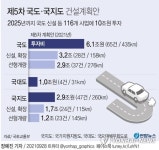 2025년까지 남해∼여수 해저터널 등 116개 도로사업에 10조 투자