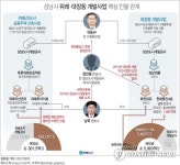 위례부터 대장동 개발까지…커지는 유동규-남욱 민관합작 의혹