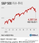 [그래픽] S&P 500 지수 추이