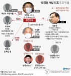 [그래픽] 대장동 개발 의혹 주요 인물